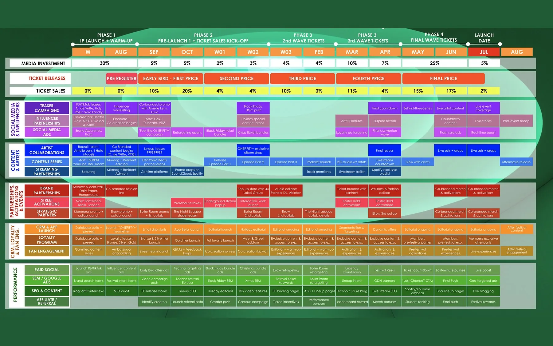 Integrated commercial planning calendar: media investment, ticket releases and sales by month, aligned with social, content, partnerships, CRM and performance activities